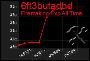 Total Graph of 6ft3butadhd