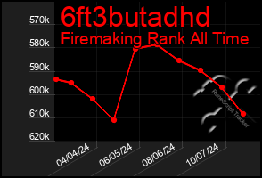 Total Graph of 6ft3butadhd