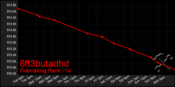 Last 7 Days Graph of 6ft3butadhd