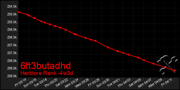 Last 31 Days Graph of 6ft3butadhd