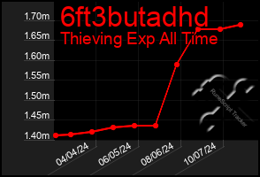 Total Graph of 6ft3butadhd