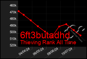 Total Graph of 6ft3butadhd