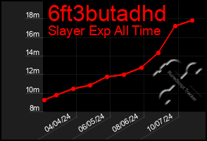 Total Graph of 6ft3butadhd