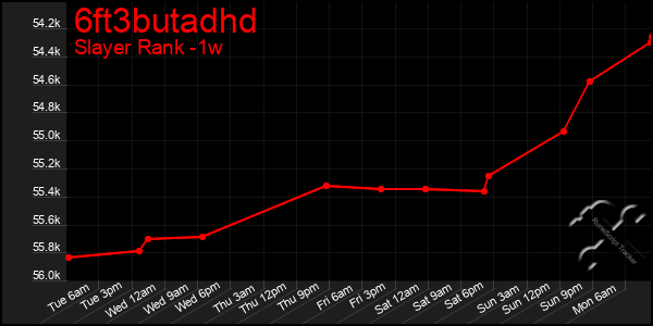 Last 7 Days Graph of 6ft3butadhd