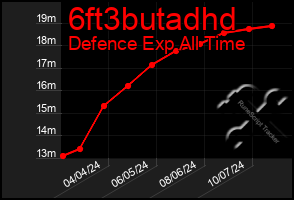 Total Graph of 6ft3butadhd