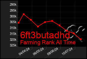 Total Graph of 6ft3butadhd