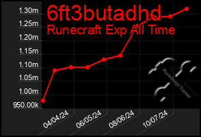 Total Graph of 6ft3butadhd