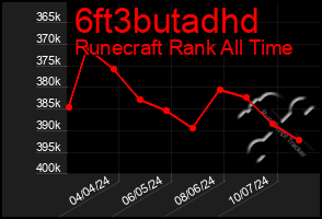 Total Graph of 6ft3butadhd