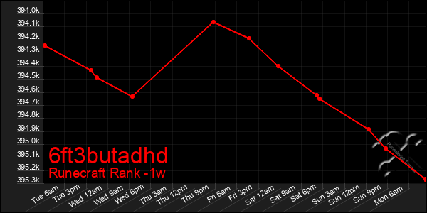 Last 7 Days Graph of 6ft3butadhd