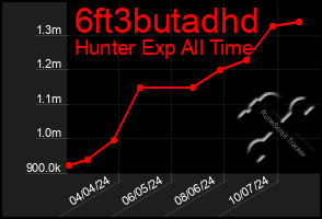 Total Graph of 6ft3butadhd