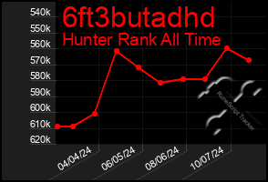 Total Graph of 6ft3butadhd