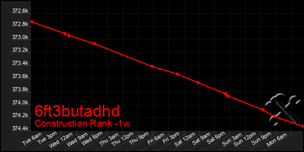 Last 7 Days Graph of 6ft3butadhd