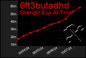 Total Graph of 6ft3butadhd