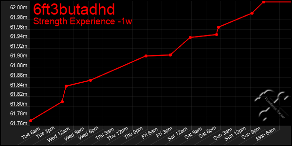 Last 7 Days Graph of 6ft3butadhd