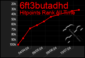 Total Graph of 6ft3butadhd