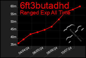 Total Graph of 6ft3butadhd