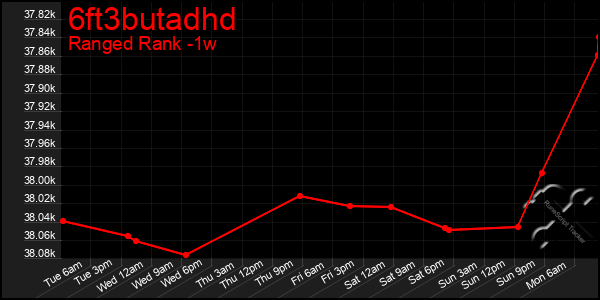 Last 7 Days Graph of 6ft3butadhd