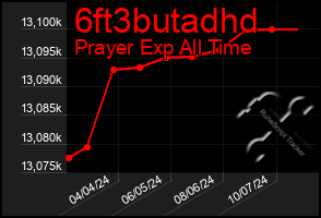 Total Graph of 6ft3butadhd