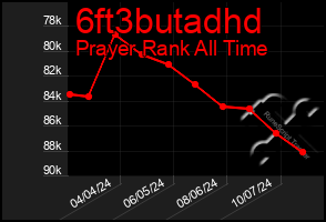 Total Graph of 6ft3butadhd