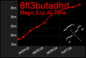 Total Graph of 6ft3butadhd