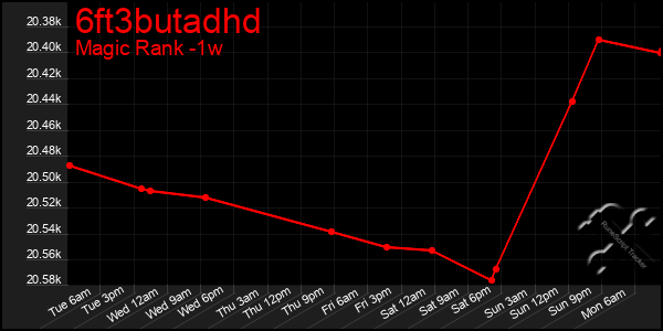 Last 7 Days Graph of 6ft3butadhd