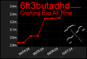 Total Graph of 6ft3butadhd