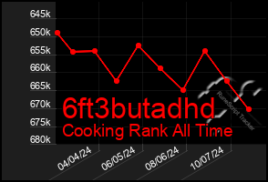 Total Graph of 6ft3butadhd