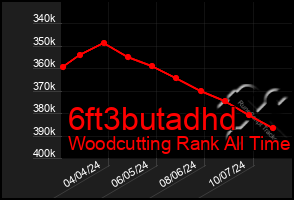 Total Graph of 6ft3butadhd