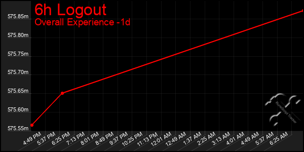 Last 24 Hours Graph of 6h Logout