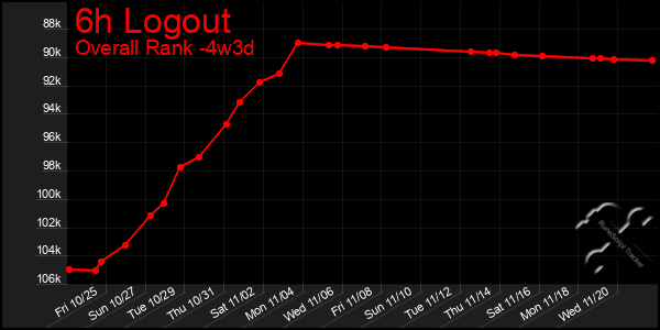 Last 31 Days Graph of 6h Logout