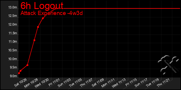 Last 31 Days Graph of 6h Logout