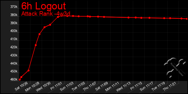 Last 31 Days Graph of 6h Logout