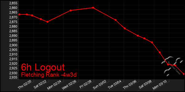 Last 31 Days Graph of 6h Logout