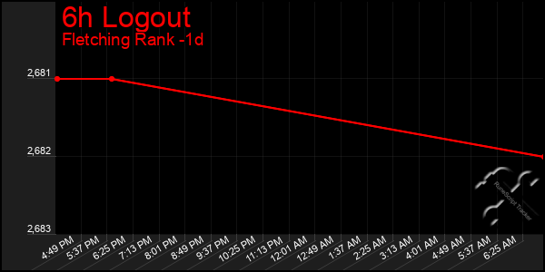 Last 24 Hours Graph of 6h Logout