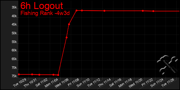 Last 31 Days Graph of 6h Logout