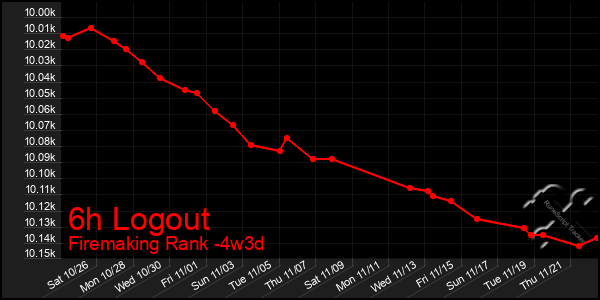 Last 31 Days Graph of 6h Logout