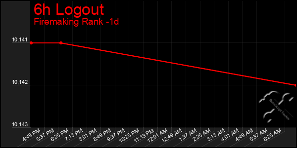 Last 24 Hours Graph of 6h Logout