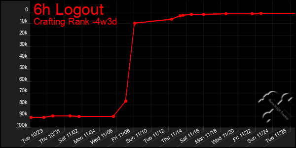 Last 31 Days Graph of 6h Logout