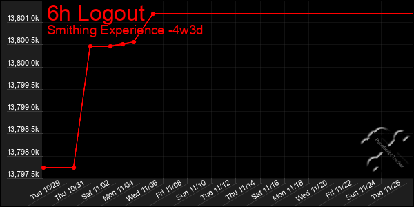 Last 31 Days Graph of 6h Logout