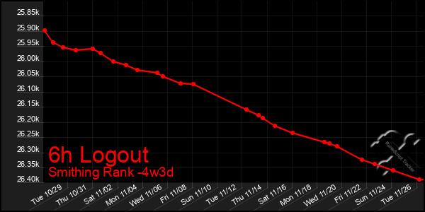 Last 31 Days Graph of 6h Logout