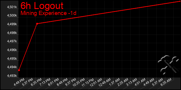 Last 24 Hours Graph of 6h Logout