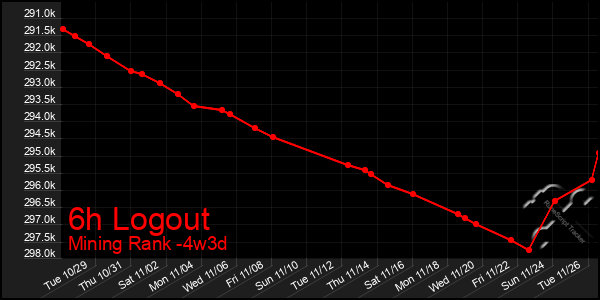 Last 31 Days Graph of 6h Logout