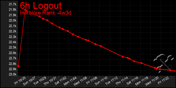 Last 31 Days Graph of 6h Logout