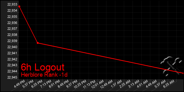 Last 24 Hours Graph of 6h Logout