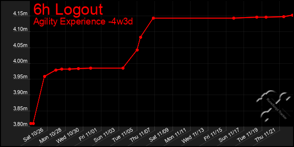 Last 31 Days Graph of 6h Logout