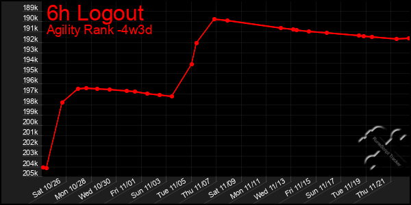 Last 31 Days Graph of 6h Logout