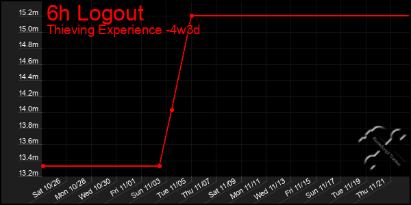 Last 31 Days Graph of 6h Logout