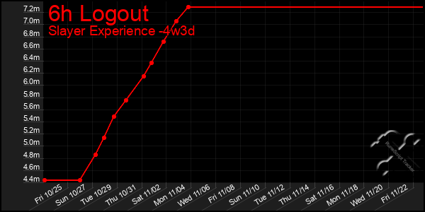 Last 31 Days Graph of 6h Logout