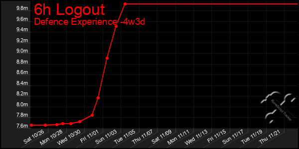 Last 31 Days Graph of 6h Logout