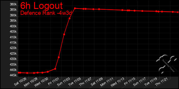 Last 31 Days Graph of 6h Logout